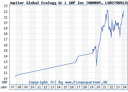 Chart: Jupiter Global Ecology Gr L GBP Inc (A0MRMY LU0279091325)