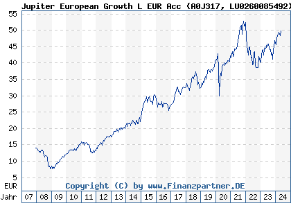 Chart: Jupiter European Growth L EUR Acc (A0J317 LU0260085492)