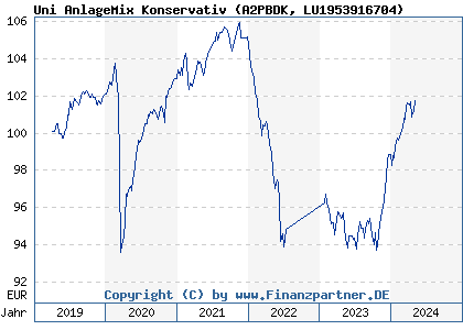 Chart: Uni AnlageMix Konservativ (A2PBDK LU1953916704)