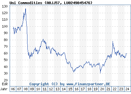 Chart: Uni Commodities (A0JJ57 LU0249045476)