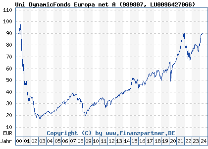 Chart: Uni DynamicFonds Europa net A (989807 LU0096427066)