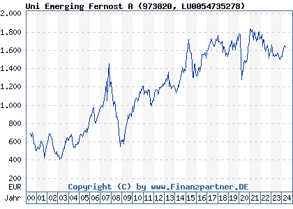 Chart: Uni Emerging Fernost A (973820 LU0054735278)