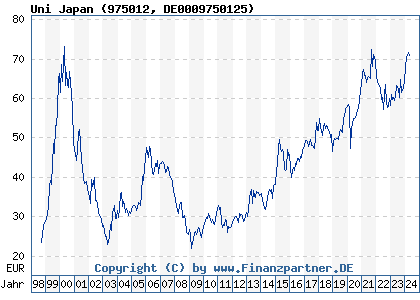 Chart: Uni Japan (975012 DE0009750125)