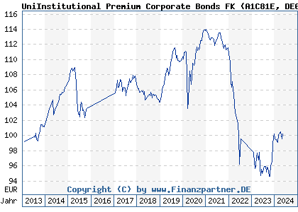 Chart: UniInstitutional Premium Corporate Bonds FK (A1C81E DE000A1C81E6)