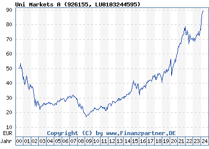 Chart: Uni Markets A (926155 LU0103244595)