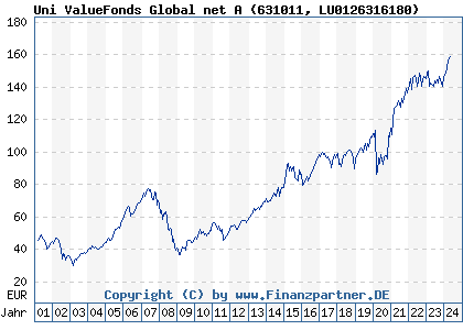Chart: Uni ValueFonds Global net A (631011 LU0126316180)