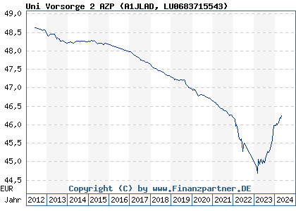 Chart: Uni Vorsorge 2 AZP (A1JLAD LU0683715543)