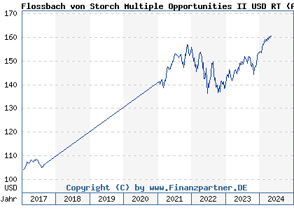 Chart: Flossbach von Storch Multiple Opportunities II USD RT (A14YS1 LU1280372688)