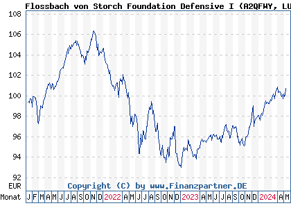 Chart: Flossbach von Storch Foundation Defensive I (A2QFWY LU2243568628)