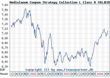 Chart: Mediolanum Coupon Strategy Collection L Class A (A1JE2D IE00B3WM4L37)