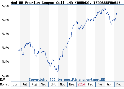 Chart: Med BB Premium Coupon Coll LHA (A0RMK9 IE00B3BF0M61)