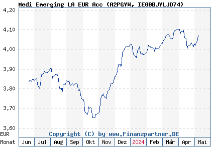Chart: Medi Emerging LA EUR Acc (A2PGYW IE00BJYLJD74)