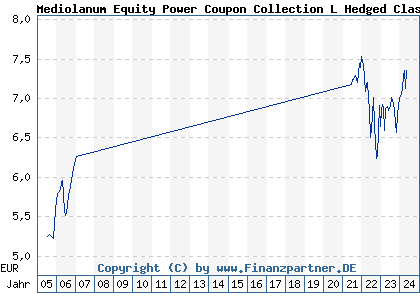 Chart: Mediolanum Equity Power Coupon Collection L Hedged Class A (A0EAQT IE00B04KP775)