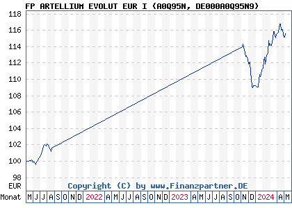Chart: FP ARTELLIUM EVOLUT EUR I (A0Q95N DE000A0Q95N9)