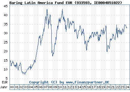 Chart: Baring Latin America Fund EUR (933593 IE0004851022)
