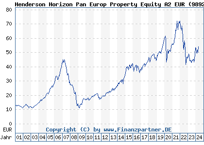 Chart: Henderson Horizon Pan Europ Property Equity A2 EUR (989232 LU0088927925)