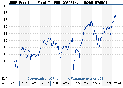 Chart: JHHF Euroland Fund I1 EUR (A0DPTH LU0209157659)