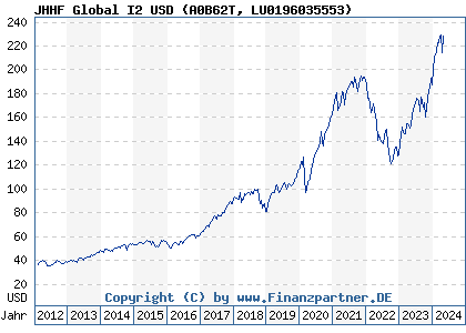 Chart: JHHF Global I2 USD (A0B62T LU0196035553)