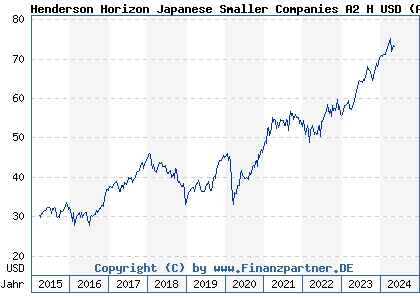Chart: Henderson Horizon Japanese Smaller Companies A2 H USD (A12FZ3 LU0976556935)