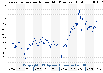 Chart: Henderson Horizon Responsible Resources Fund A2 EUR (A116RW LU1073139583)