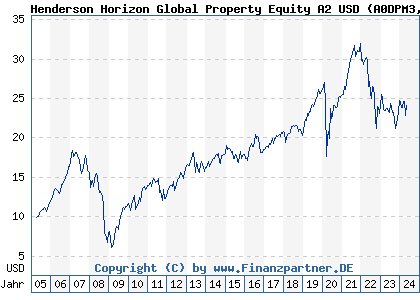 Chart: Henderson Horizon Global Property Equity A2 USD (A0DPM3 LU0209137388)