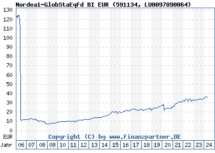 Chart: Nordea1-GlobStaEqFd BI EUR (591134 LU0097890064)