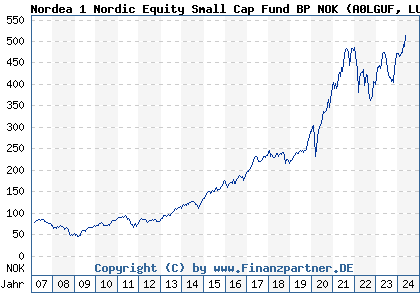 Chart: Nordea 1 Nordic Equity Small Cap Fund BP NOK (A0LGUF LU0278528152)