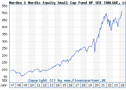 Chart: Nordea 1 Nordic Equity Small Cap Fund BP SEK (A0LGUE LU0278528665)
