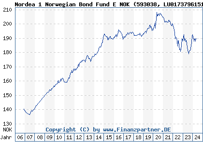 Chart: Nordea 1 Norwegian Bond Fund E NOK (593038 LU0173796151)