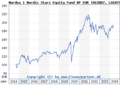 Chart: Nordea 1 Nordic Stars Equity Fund BP EUR (A12AD7 LU1079987720)