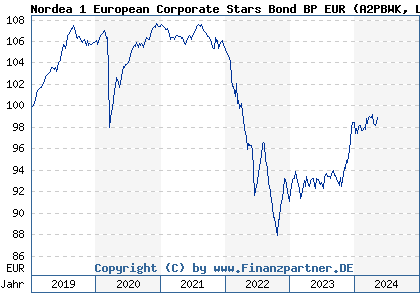 Chart: Nordea 1 European Corporate Stars Bond BP EUR (A2PBWK LU1927797156)