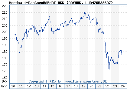 Chart: Nordea 1-DanCoveBdFdAI DKK (A0YHNK LU0476538607)