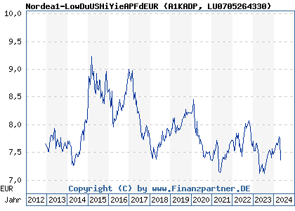 Chart: Nordea1-LowDuUSHiYieAPFdEUR (A1KADP LU0705264330)