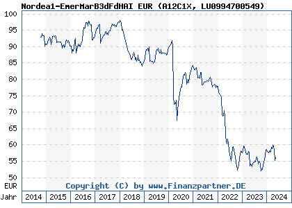 Chart: Nordea1-EmerMarB3dFdHAI EUR (A12C1X LU0994700549)