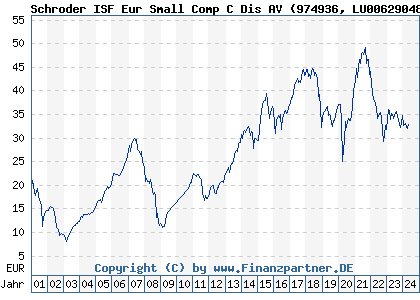 Chart: Schroder ISF Eur Small Comp C Dis AV (974936 LU0062904858)