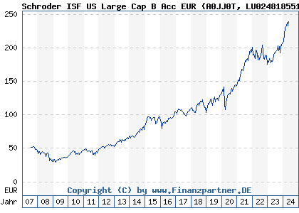 Chart: Schroder ISF US Large Cap B Acc EUR (A0JJ0T LU0248185513)