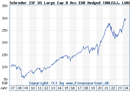 Chart: Schroder ISF US Large Cap B Acc EUR Hedged (A0LEGJ LU0271484411)