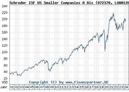 Chart: Schroder ISF US Smaller Companies A Dis (972370 LU0012050646)