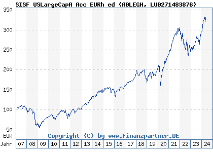 Chart: SISF USLargeCapA Acc EURh ed (A0LEGH LU0271483876)
