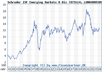 Chart: Schroder ISF Emerging Markets A Dis (973114 LU0049853897)