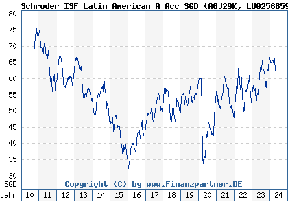 Chart: Schroder ISF Latin American A Acc SGD (A0J29K LU0256859116)