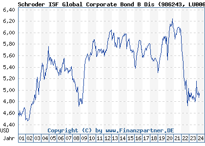 Chart: Schroder ISF Global Corporate Bond B Dis (986243 LU0063575715)