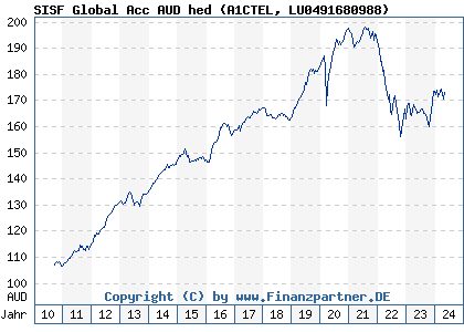 Chart: SISF Global Acc AUD hed (A1CTEL LU0491680988)