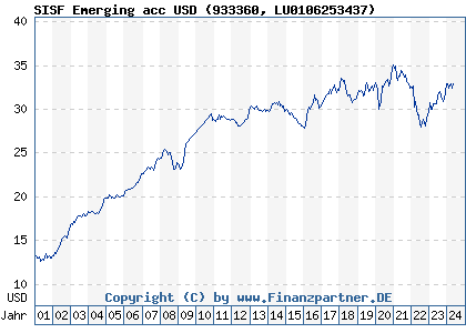 Chart: SISF Emerging acc USD (933360 LU0106253437)