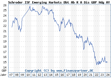 Chart: Schroder ISF Emerging Markets Dbt Ab R A Dis GBP Hdg AV (A0EARZ LU0218201050)