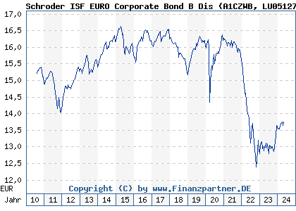 Chart: Schroder ISF EURO Corporate Bond B Dis (A1CZWB LU0512749036)