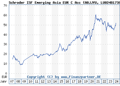 Chart: Schroder ISF Emerging Asia EUR C Acc (A0JJYU LU0248173857)