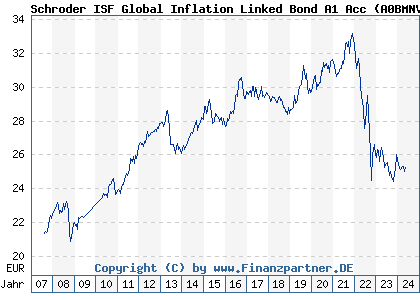 Chart: Schroder ISF Global Inflation Linked Bond A1 Acc (A0BMNV LU0180781477)