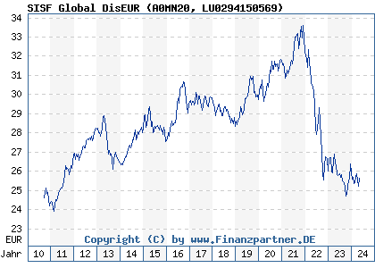 Chart: SISF Global DisEUR (A0MN20 LU0294150569)