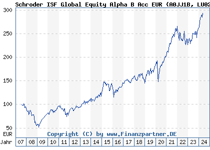 Chart: Schroder ISF Global Equity Alpha B Acc EUR (A0JJ1B LU0248168261)